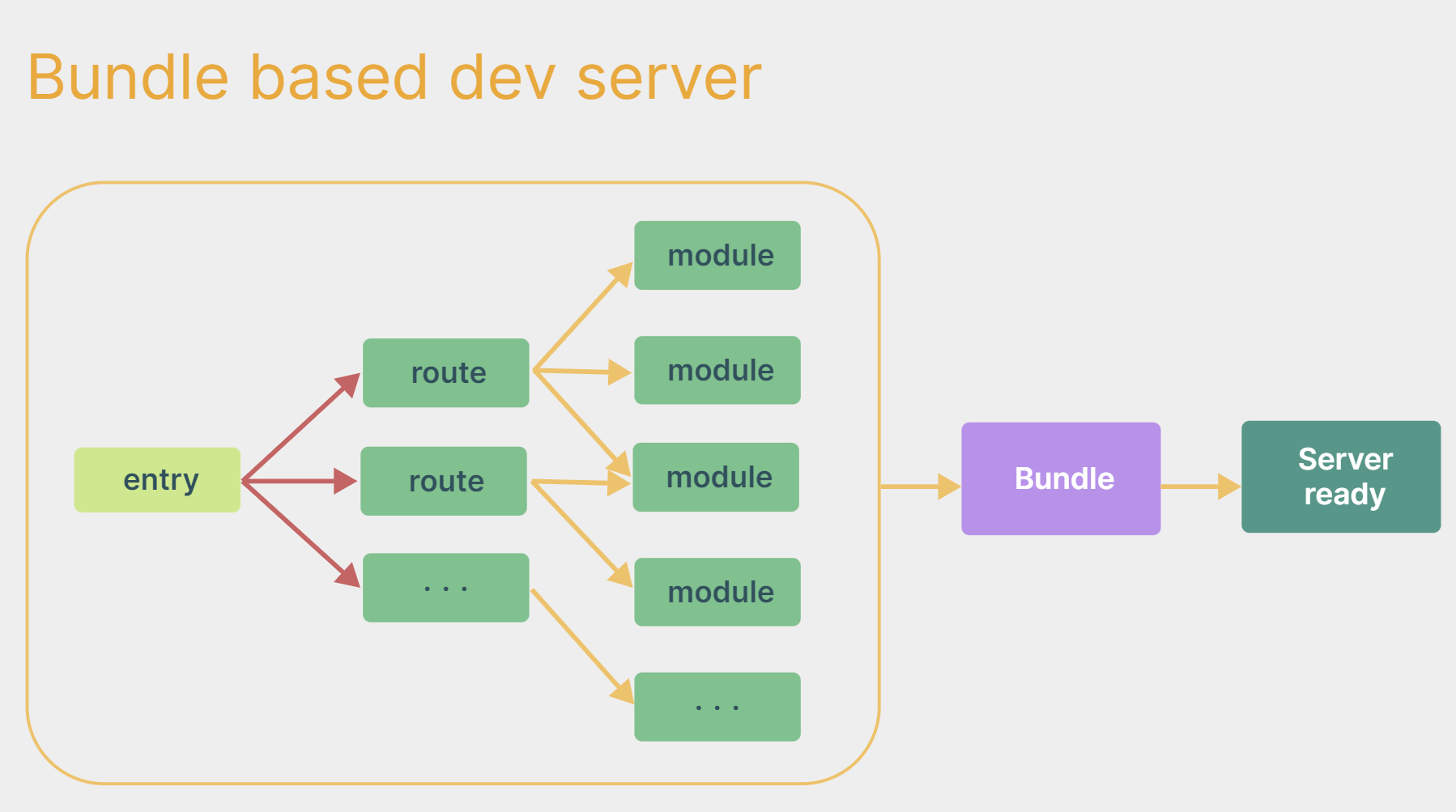 bundle-based-dev-server.png